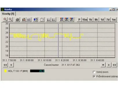 SW- SCADA Mikrodispečink-vzorky