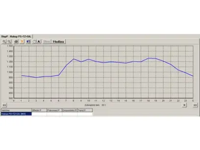 SW- SCADA Mikrodispečink-disponibilní výkon